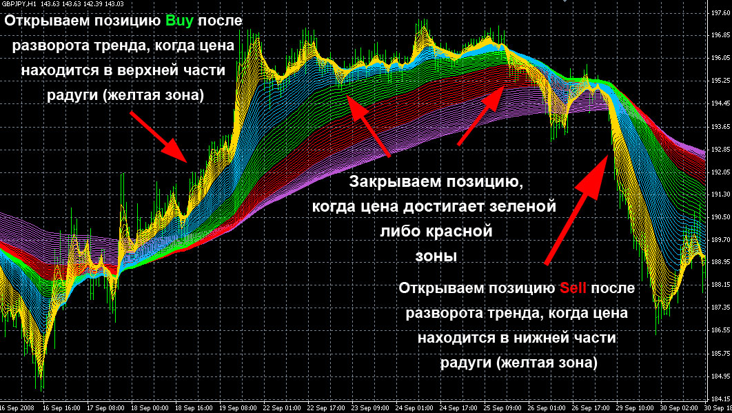 Торговая стратегия "Три в одном"