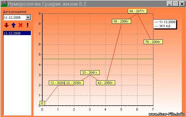 Нумерология. График жизни v0.2